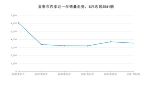 宜春市6月汽车销量 轩逸排名第一(2021年)