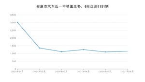 安康市6月汽车销量数据发布 长安CS75排名第一(2021年)