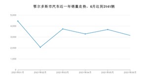 鄂尔多斯市6月汽车销量统计 长安CS75排名第一(2021年)