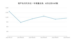6月葫芦岛市汽车销量情况如何? 轩逸经典排名第一(2021年)
