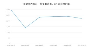 晋城市6月汽车销量数据发布 本田XR-V排名第一(2021年)