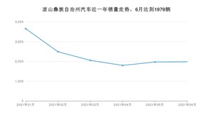6月凉山彝族自治州汽车销量情况如何? 朗逸排名第一(2021年)