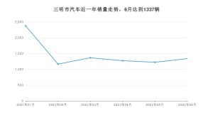 三明市6月汽车销量数据发布 云度π3排名第一(2021年)