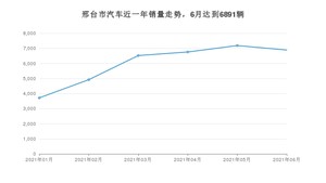 6月邢台市汽车销量情况如何? 宝来排名第一(2021年)