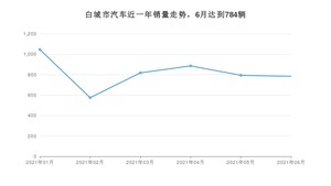 白城市6月汽车销量 宝来排名第一(2021年)