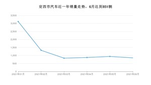 定西市6月汽车销量统计 长安CS75排名第一(2021年)