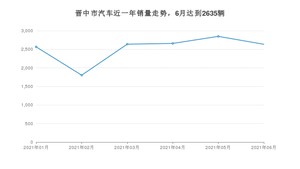 6月晋中市汽车销量情况如何? 哈弗M6排名第一(2021年)