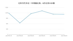 辽阳市6月汽车销量统计 宝来排名第一(2021年)