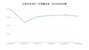 日照市6月汽车销量统计 哈弗H6排名第一(2021年)