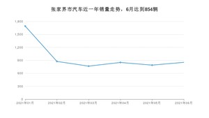 6月张家界市汽车销量情况如何? 哈弗H6排名第一(2021年)
