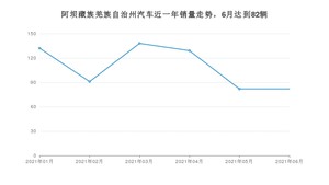 6月阿坝藏族羌族自治州汽车销量数据统计 捷达VA3排名第一(2021年)