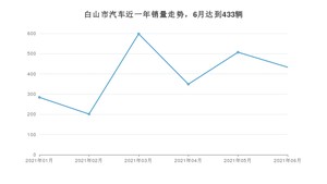 6月白山市汽车销量情况如何? 长安CS75排名第一(2021年)