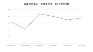 6月本溪市汽车销量数据统计 福瑞迪排名第一(2021年)