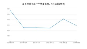 金昌市6月汽车销量 长安CS75排名第一(2021年)