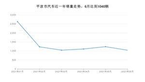 6月平凉市汽车销量情况如何? 长安CS75排名第一(2021年)