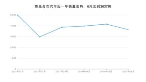 秦皇岛市6月汽车销量数据发布 哈弗M6排名第一(2021年)