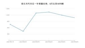 绥化市6月汽车销量 悦动排名第一(2021年)