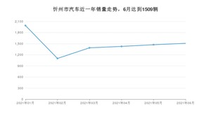 6月忻州市汽车销量情况如何? 长安CS75排名第一(2021年)