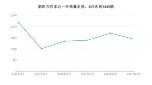 朝阳市6月汽车销量 经典帝豪排名第一(2021年)