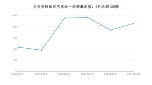 大兴安岭地区6月汽车销量数据发布 宝来排名第一(2021年)