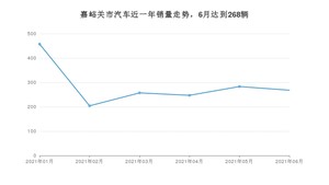 嘉峪关市6月汽车销量数据发布 威朗排名第一(2021年)