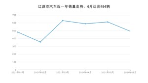 辽源市6月汽车销量数据发布 宝来排名第一(2021年)