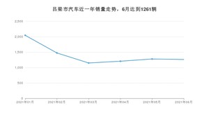 6月吕梁市汽车销量数据统计 桑塔纳排名第一(2021年)