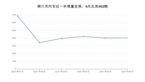 6月铜川市汽车销量情况如何? 长安CS55排名第一(2021年)