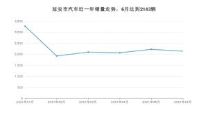 延安市6月汽车销量 长安CS75排名第一(2021年)