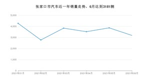 6月张家口市汽车销量数据统计 哈弗H6排名第一(2021年)