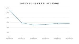 白银市6月汽车销量 长安CS75排名第一(2021年)