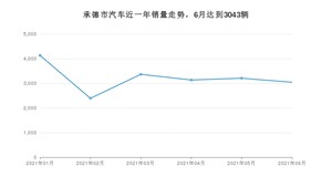 承德市6月汽车销量 长安CS75排名第一(2021年)