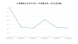 甘南藏族自治州6月汽车销量数据发布 远景排名第一(2021年)