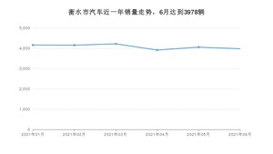 6月衡水市汽车销量数据统计 朗逸排名第一(2021年)