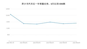 6月萍乡市汽车销量数据统计 朗逸排名第一(2021年)