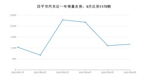 6月四平市汽车销量情况如何? 宝来排名第一(2021年)