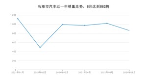 乌海市6月汽车销量数据发布 长安CS75排名第一(2021年)