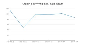 乌海市6月汽车销量数据发布 长安CS75排名第一(2021年)