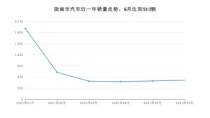 6月陇南市汽车销量数据统计 博越排名第一(2021年)