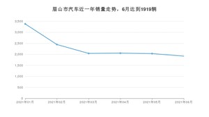 眉山市6月汽车销量统计 朗逸排名第一(2021年)