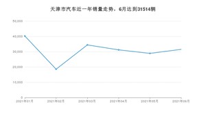 天津市6月汽车销量 朗逸排名第一(2021年)