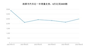 6月湘潭市汽车销量数据统计 朗逸排名第一(2021年)