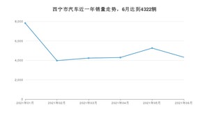 西宁市6月汽车销量 长安CS55排名第一(2021年)