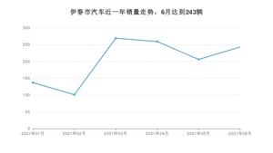 伊春市6月汽车销量 哈弗H6排名第一(2021年)