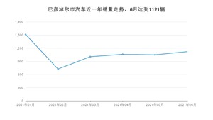 6月巴彦淖尔市汽车销量情况如何? 长安CS75排名第一(2021年)