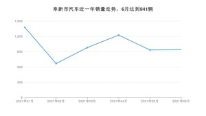6月阜新市汽车销量情况如何? 宝来排名第一(2021年)