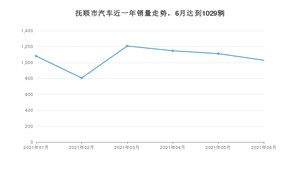 6月抚顺市汽车销量数据统计 哈弗大狗排名第一(2021年)