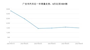 广安市6月汽车销量数据发布 长安CS75排名第一(2021年)