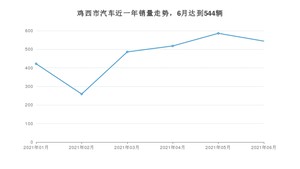 6月鸡西市汽车销量情况如何? 宝来排名第一(2021年)