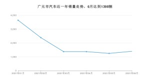 6月广元市汽车销量数据统计 捷达VA3排名第一(2021年)